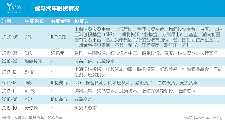 威马汽车融资情况