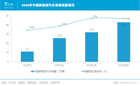 2020年中国新能源汽车季度销量情况