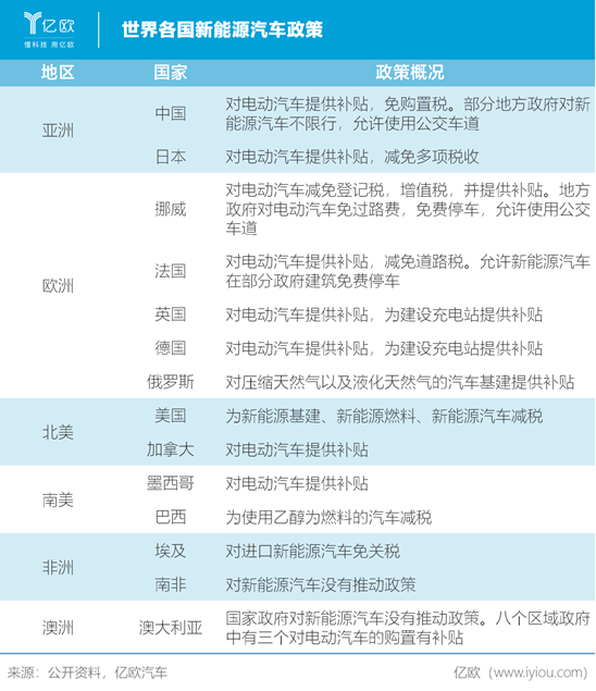 世界各國(guó)新能源汽車政策