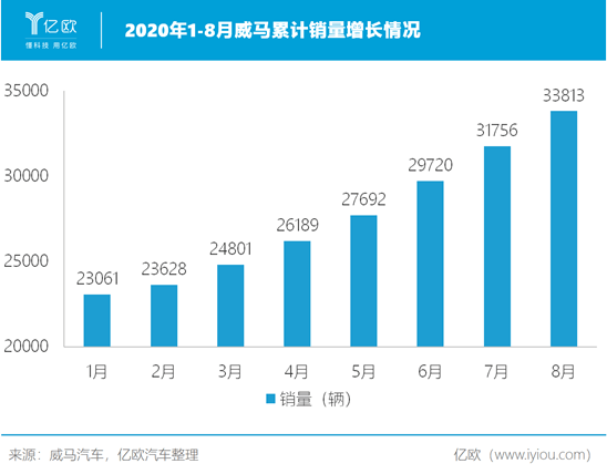 2020年1-8月威马累计销量增长情况