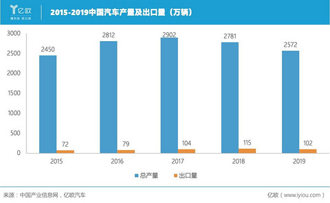 中国汽车出口量