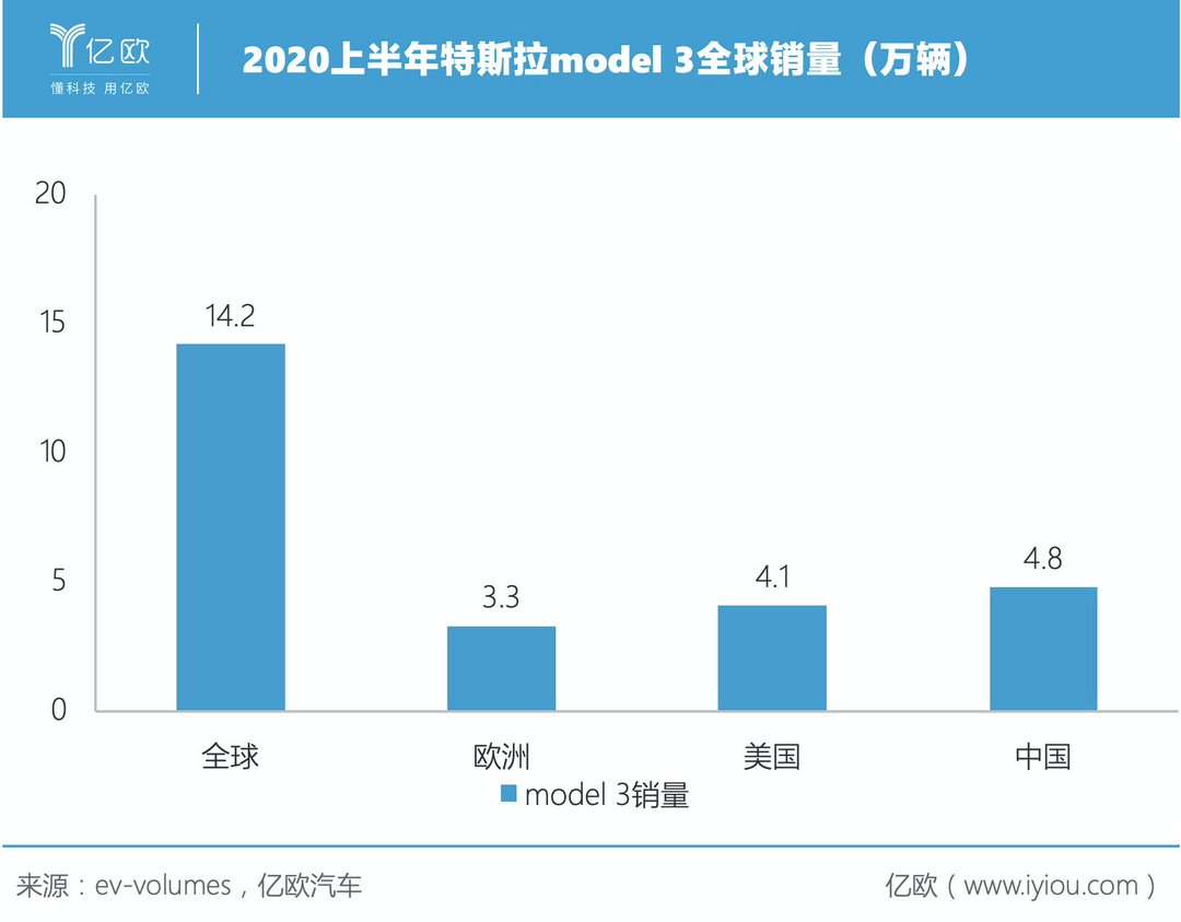 model3销量