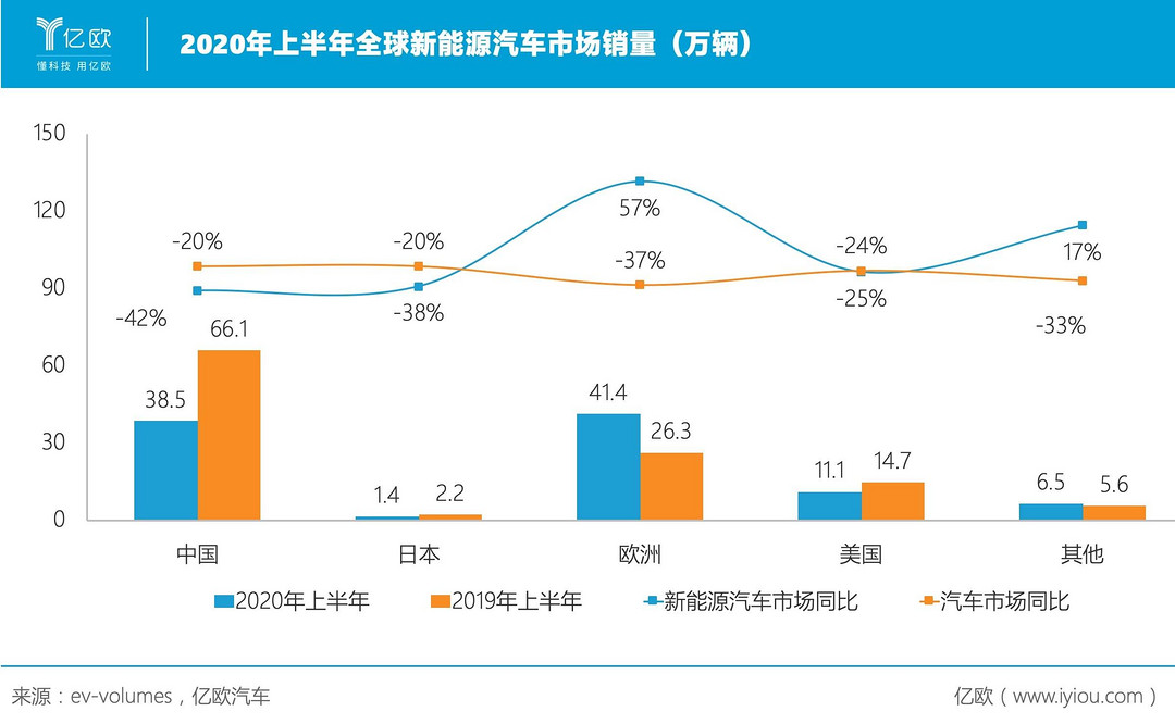 全球新能源销量