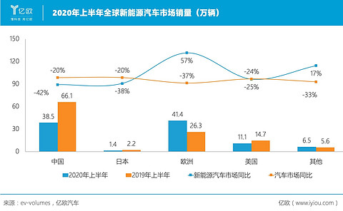 全球新能源销量