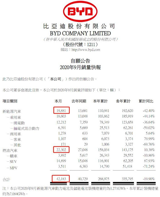 比亚迪发布9月销量数据：总销量42183辆，同比增长约3.6%