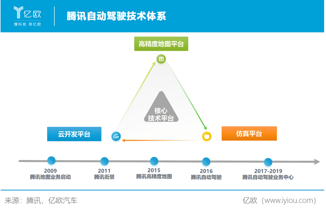 腾讯自动驾驶技术体系