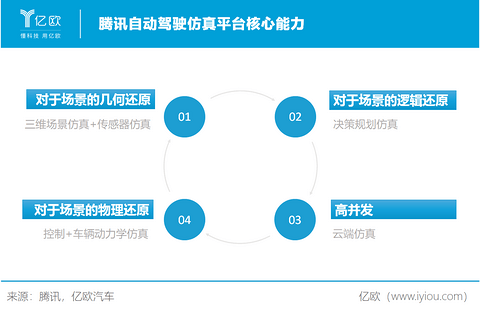 腾讯自动驾驶仿真平台核心能力