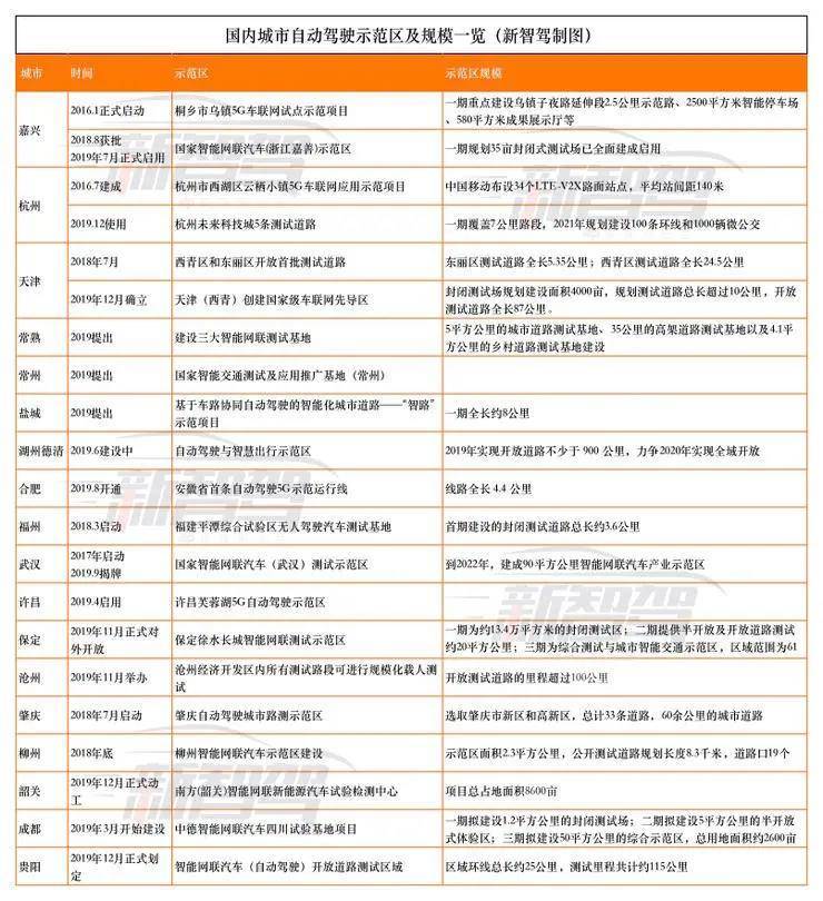 國(guó)內(nèi)城市自動(dòng)駕駛示范區(qū)及規(guī)模一覽