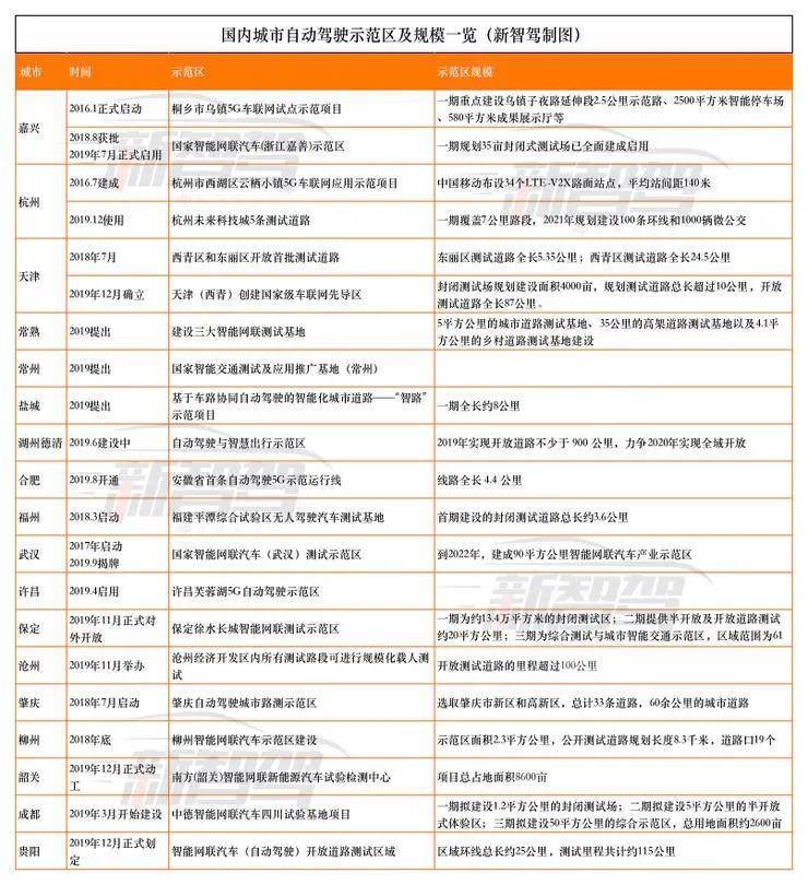 国内城市自动驾驶示范区及规模一览