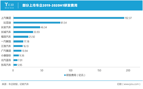 部分上市车企2019-2020H1研发费用