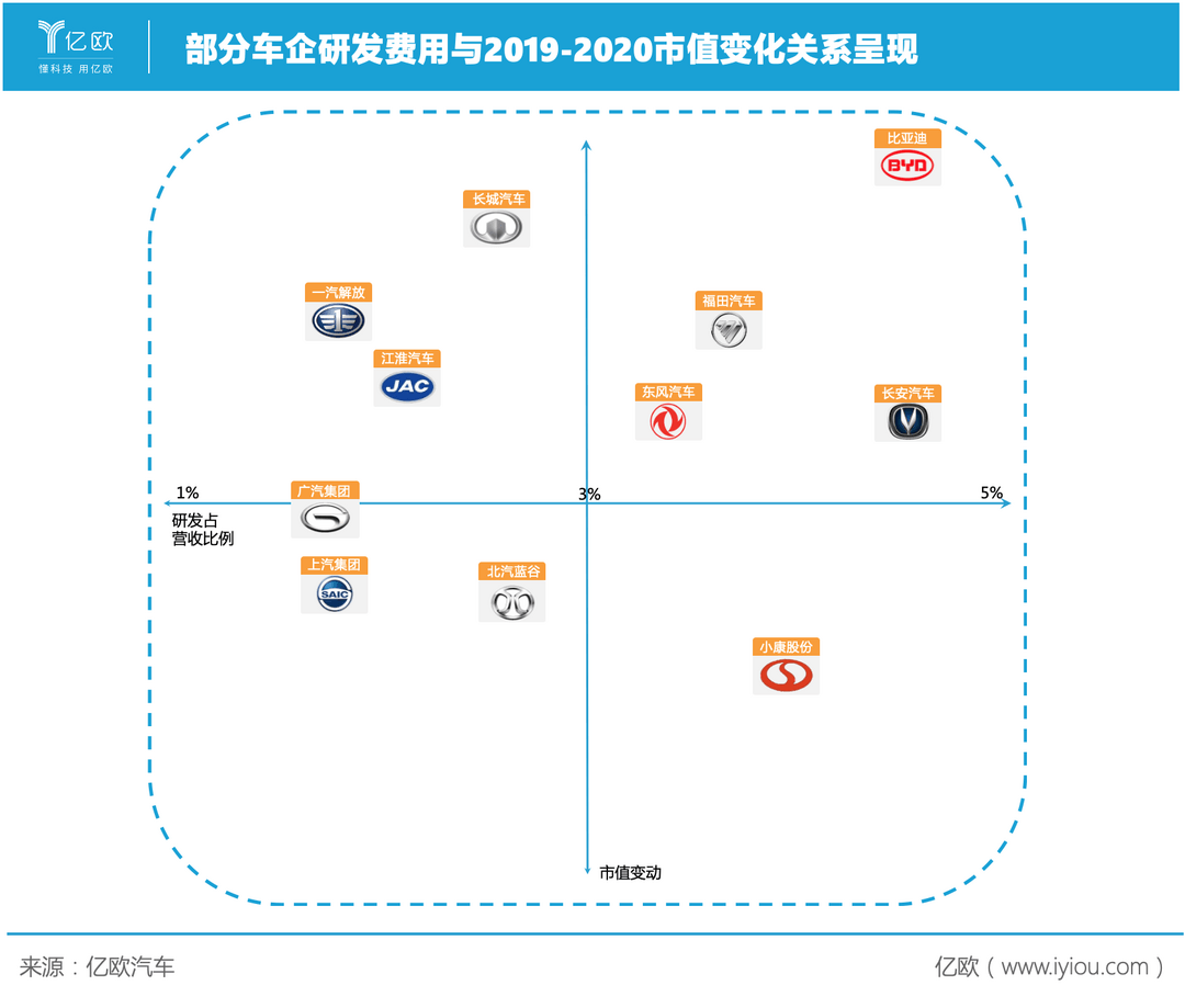 车企研发费用与市值变化关系