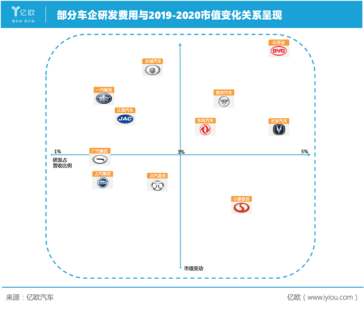 車企研發(fā)費用與市值變化關系