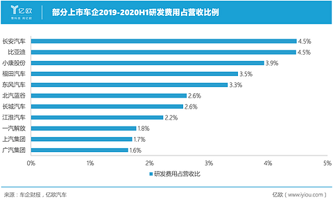 部分上市车企2019-2020H1研发费用占营收比例