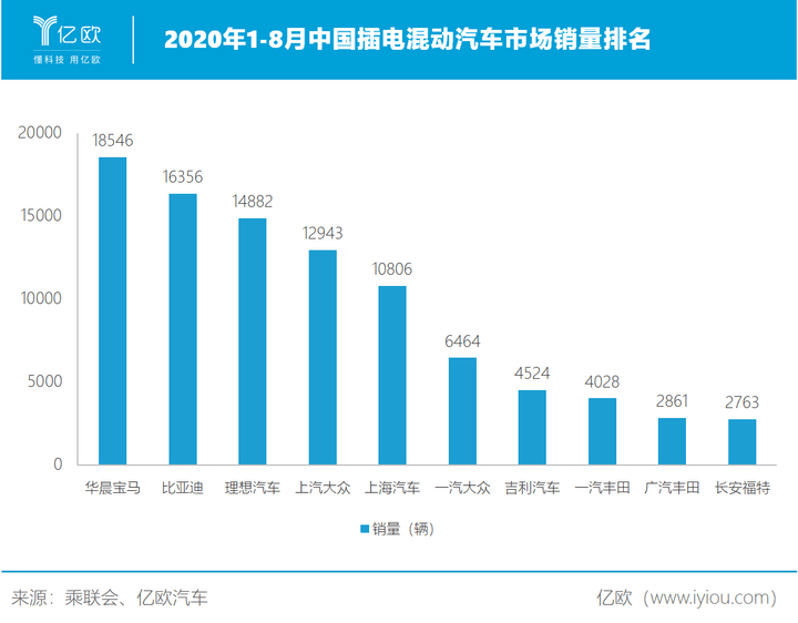 2020年1-8月中国插电混动汽车市场销量排名