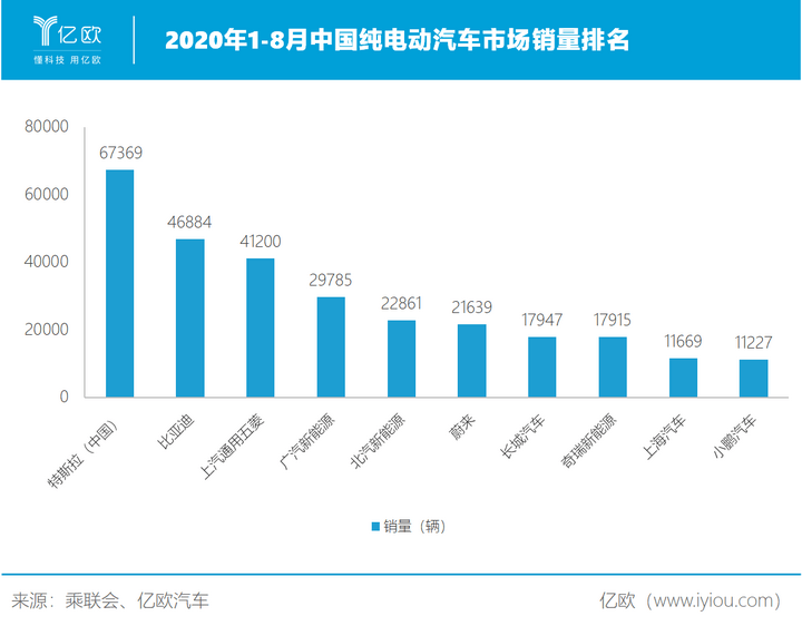 2020年1-8月中国纯电动汽车市场销量排名