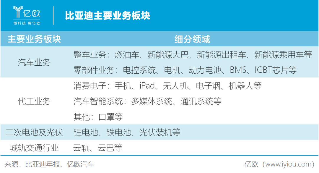 比亞迪主要業務板塊