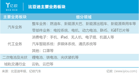比亚迪主要业务板块