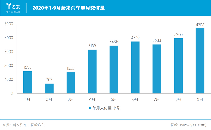 蔚来交付量