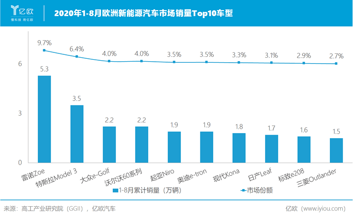 欧洲新能源市场销量排行