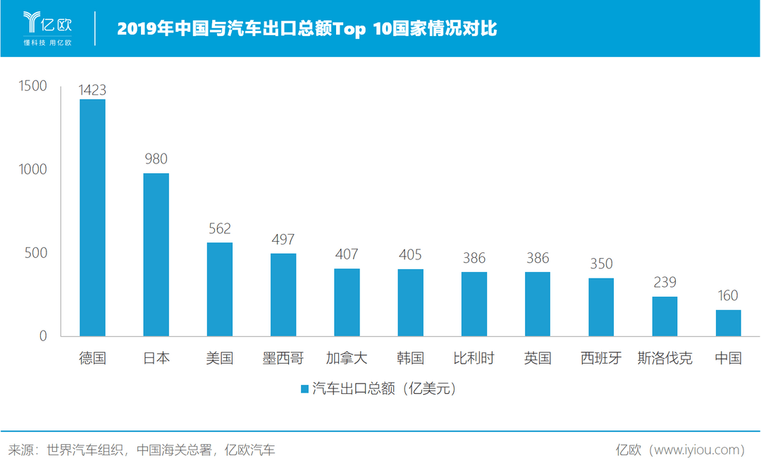 中國(guó)與汽車出口總額Top 10國(guó)家