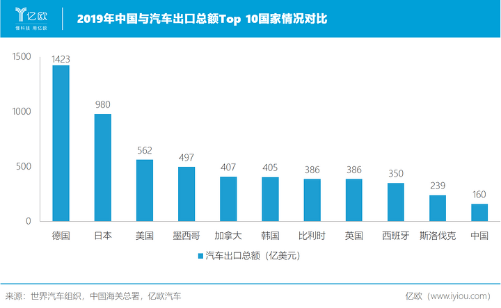 中国与汽车出口总额Top 10国家