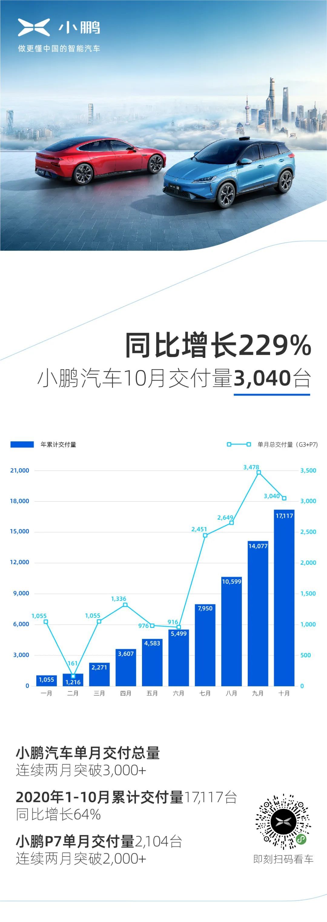 В октябре компания Xpeng Motors поставила 3040 единиц, что на 229% больше, чем в прошлом году.