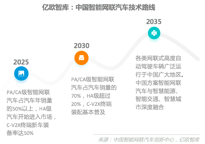 智能網(wǎng)聯(lián)汽車技術(shù)路線圖