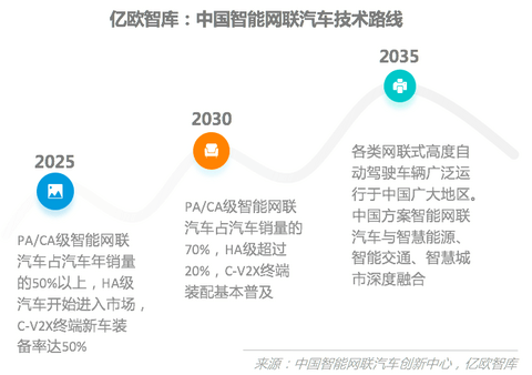 智能网联汽车技术路线图