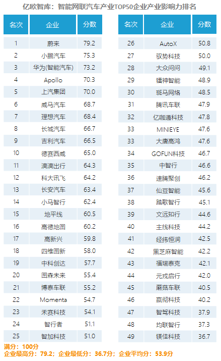 中国智能网联汽车产业影响力指数排名