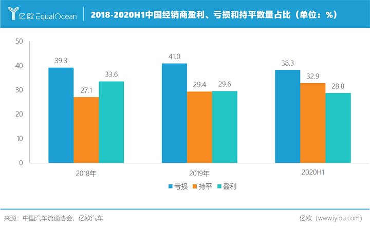 经销商盈利情况