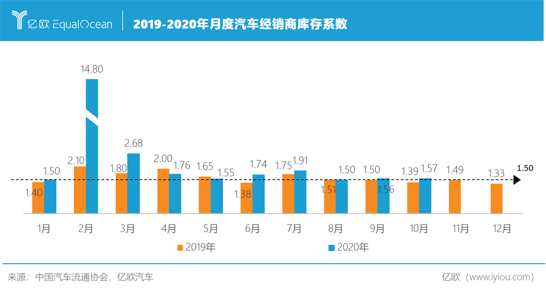 经销商库存系数