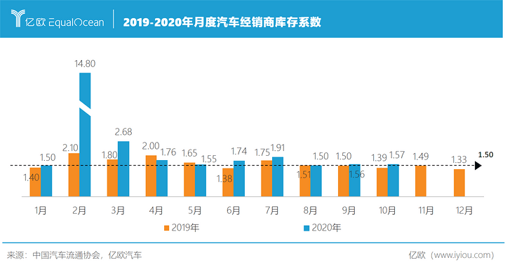 经销商库存系数