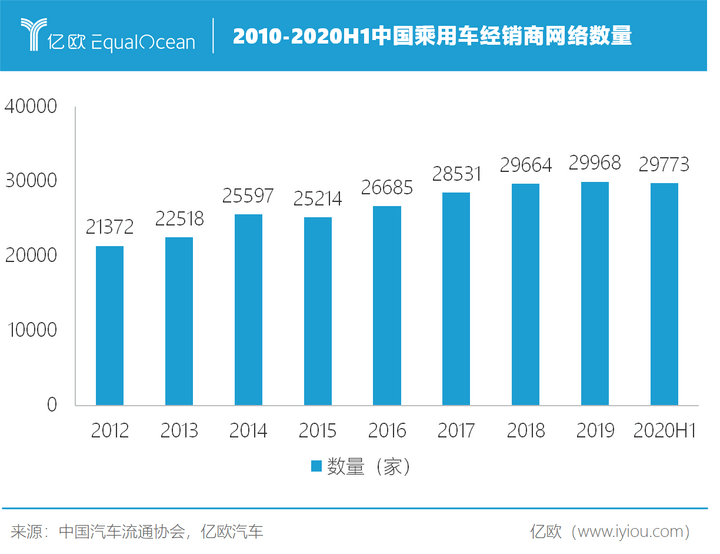 经销商网络数量