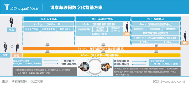 博泰车联网数字化营销