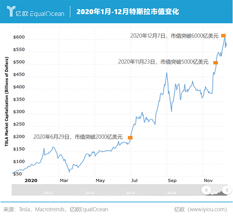 特斯拉2020年市值变化