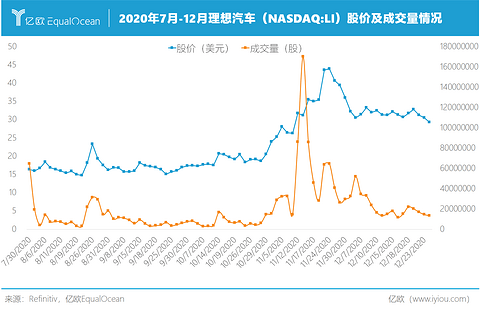2020年7月-12月理想汽车股价及成交量情况