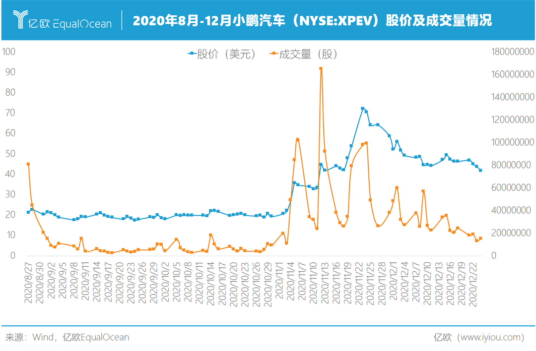 2020年8月-12月小鵬汽車股價及成交量情況