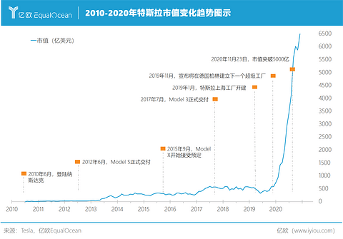特斯拉2010-2020市值变化