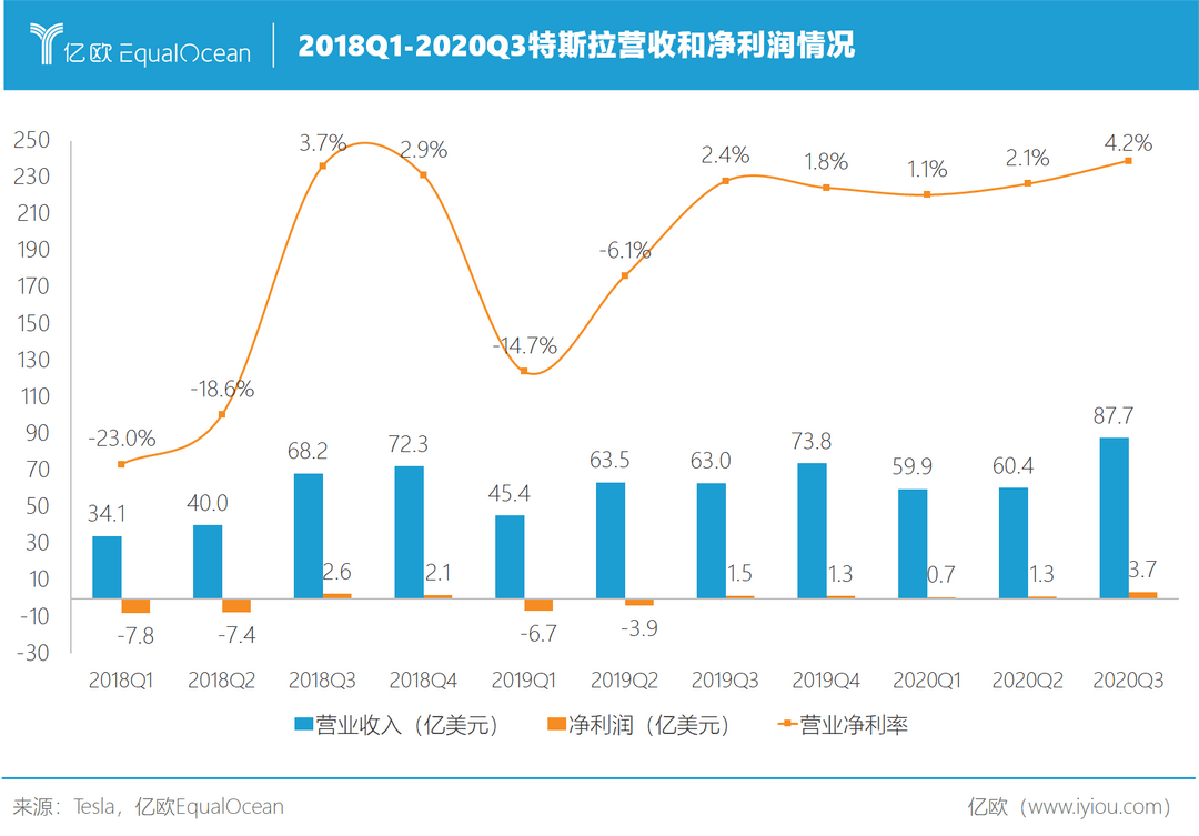 2018Q1-2020Q3特斯拉營收凈利潤