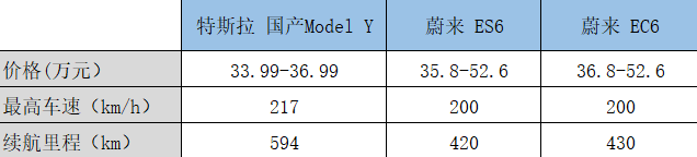 特斯拉与BBA，必有一战