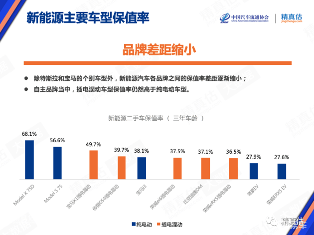 新能源汽车玩不转二手市场？