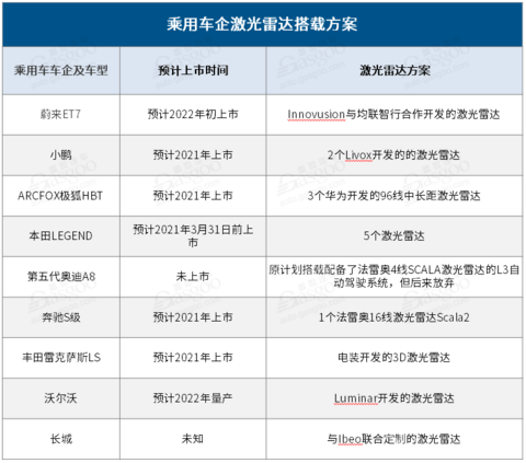 乘用车企激光雷达搭载方案，盖世汽车整理