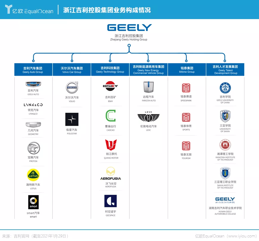 浙江吉利控股集团业务构成情况