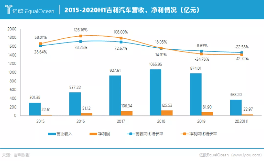 2015-2020H1吉利汽車營(yíng)收、凈利情況（億元）