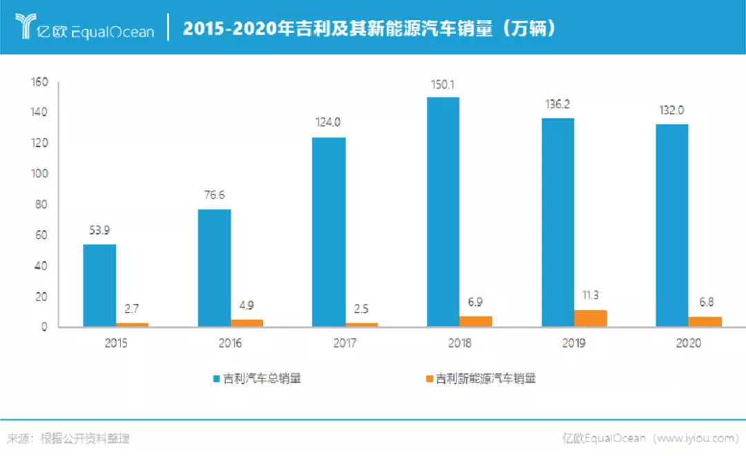 2015-2020年吉利及其新能源汽车销量（万辆）