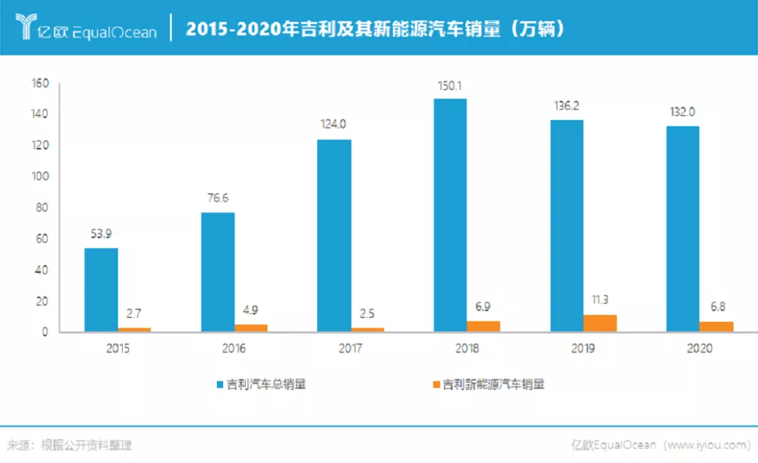 2015-2020年吉利及其新能源汽車銷量（萬(wàn)輛）