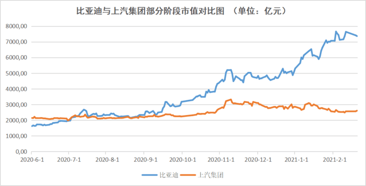 比亚迪用什么撑起七千亿市值？