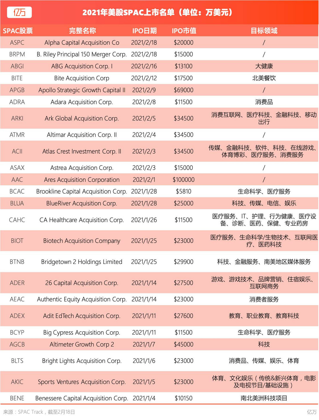 亿万：2021年美股SPAC上市名单