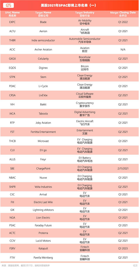 亿万：美股2021年SPAC即将上市名单（一）