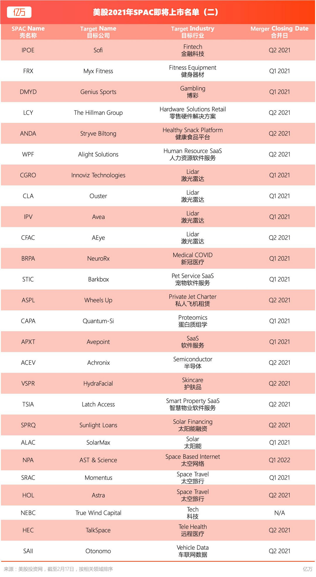 亿万：美股2021年SPAC即将上市名单（二）